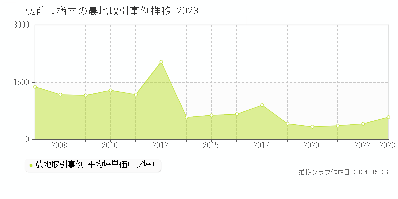 弘前市楢木の農地価格推移グラフ 