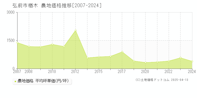 弘前市楢木の農地価格推移グラフ 