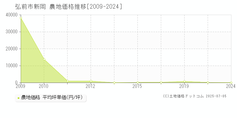 新岡(弘前市)の農地価格推移グラフ(坪単価)[2009-2024年]