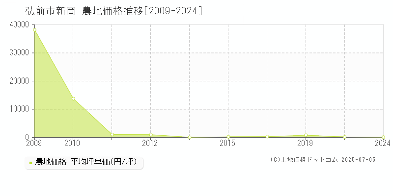 弘前市新岡の農地価格推移グラフ 