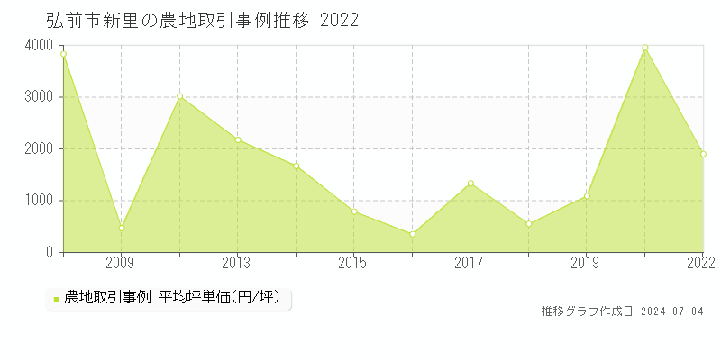 弘前市新里の農地価格推移グラフ 