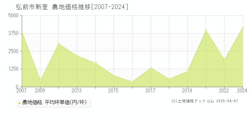 弘前市新里の農地価格推移グラフ 