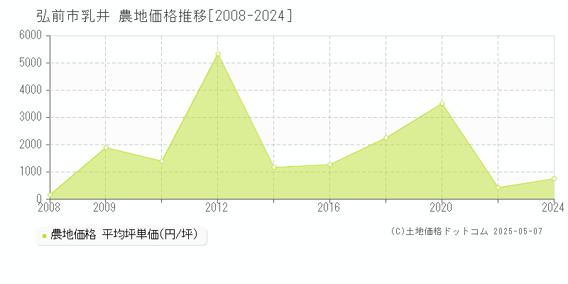 乳井(弘前市)の農地価格推移グラフ(坪単価)[2008-2024年]