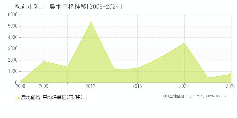 弘前市乳井の農地価格推移グラフ 