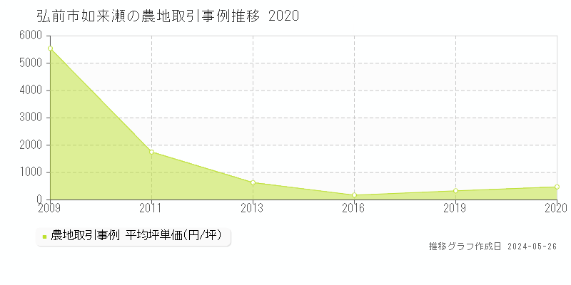 弘前市如来瀬の農地価格推移グラフ 