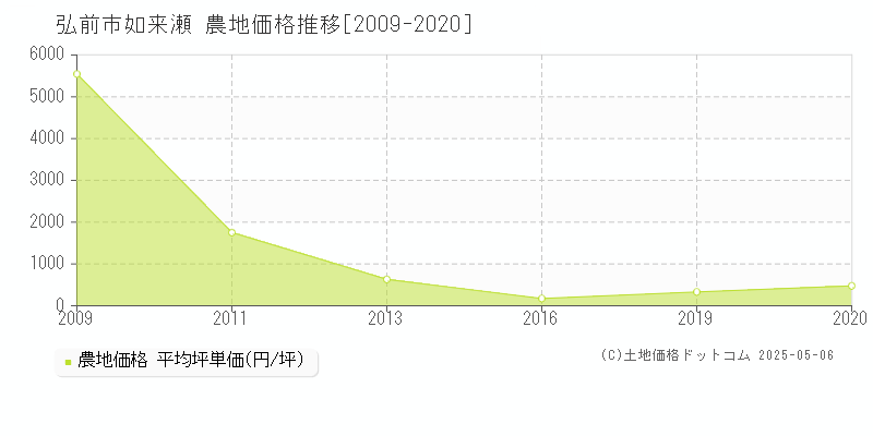 如来瀬(弘前市)の農地価格推移グラフ(坪単価)[2009-2020年]