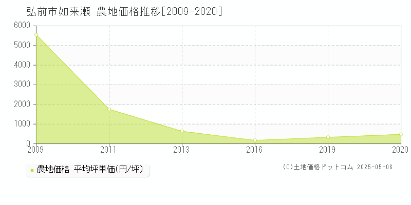 弘前市如来瀬の農地価格推移グラフ 