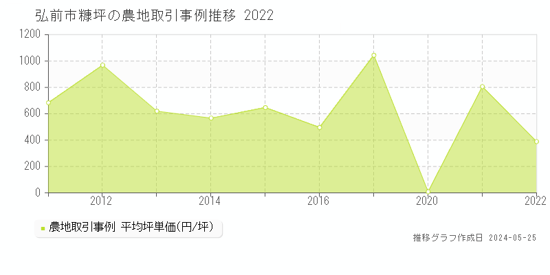 弘前市糠坪の農地取引事例推移グラフ 