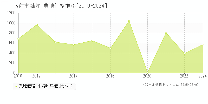 糠坪(弘前市)の農地価格推移グラフ(坪単価)[2010-2024年]