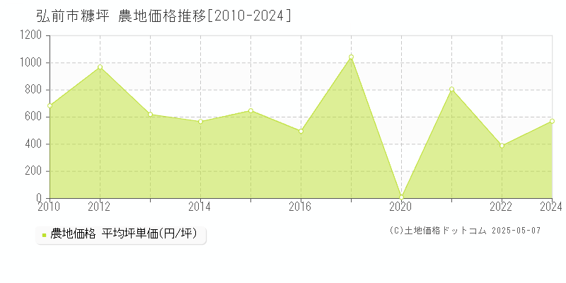 弘前市糠坪の農地取引事例推移グラフ 