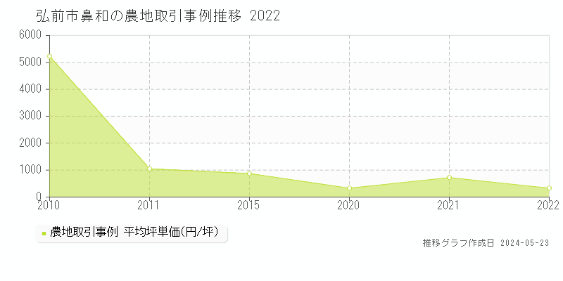 弘前市鼻和の農地価格推移グラフ 