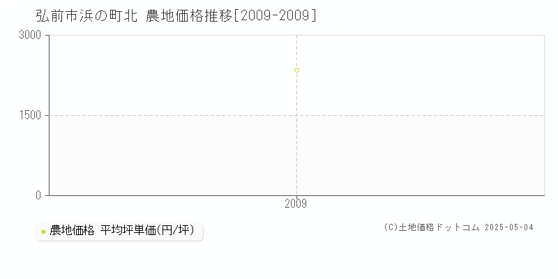 弘前市浜の町北の農地価格推移グラフ 