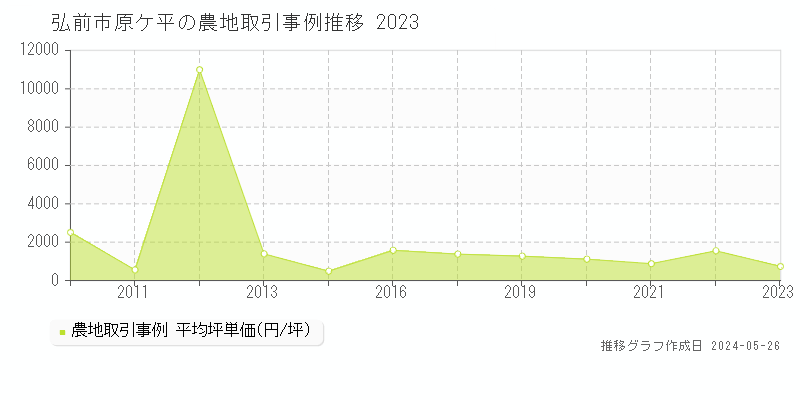 弘前市原ケ平の農地価格推移グラフ 