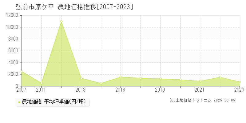 原ケ平(弘前市)の農地価格推移グラフ(坪単価)[2007-2023年]
