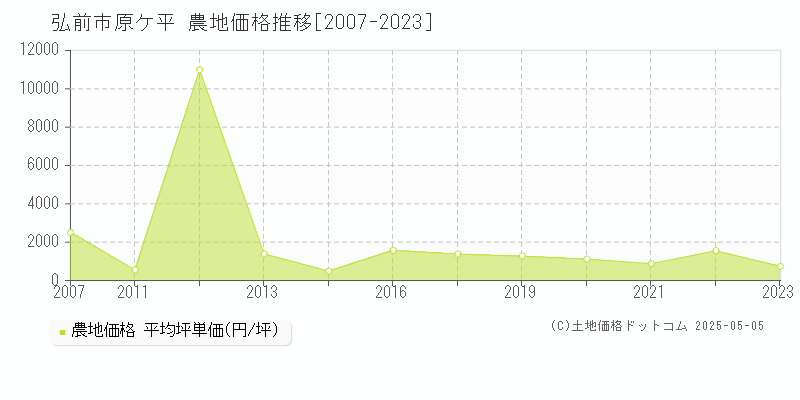 弘前市原ケ平の農地価格推移グラフ 