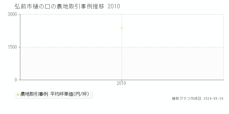 弘前市樋の口の農地価格推移グラフ 