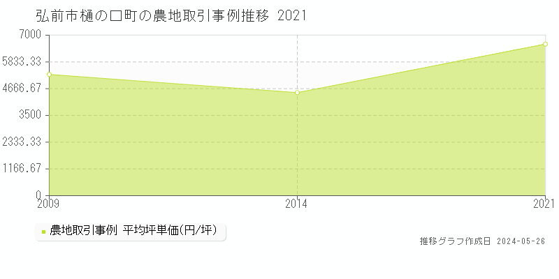 弘前市樋の口町の農地価格推移グラフ 