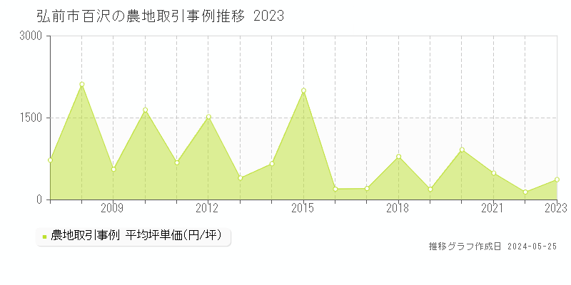 弘前市百沢の農地価格推移グラフ 
