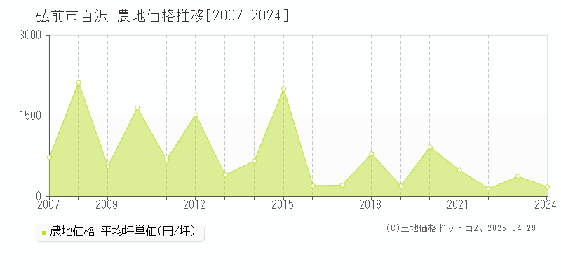 弘前市百沢の農地価格推移グラフ 