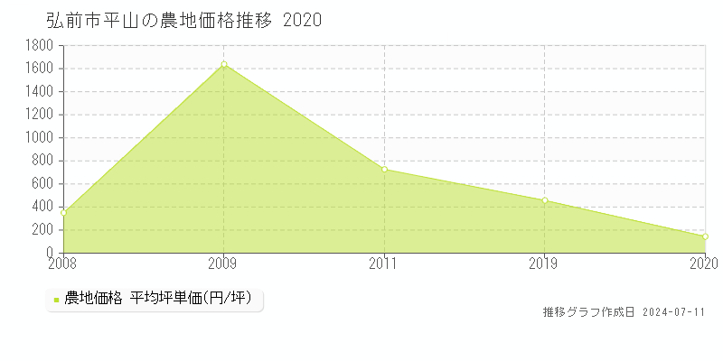 弘前市平山の農地取引事例推移グラフ 