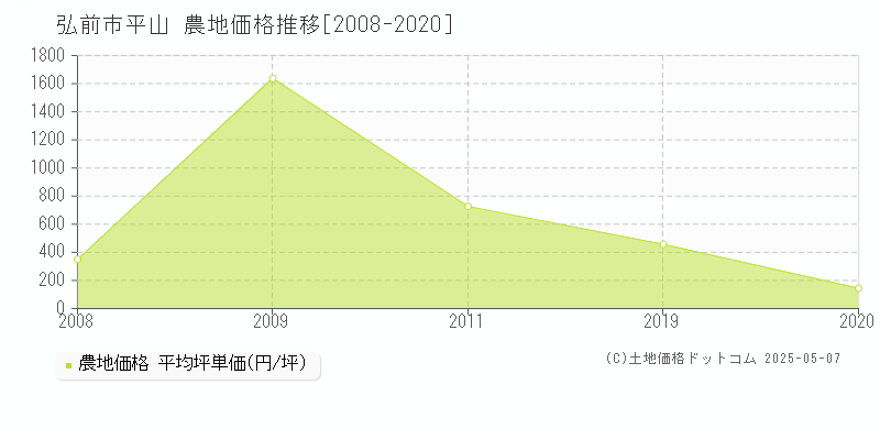 弘前市平山の農地取引事例推移グラフ 