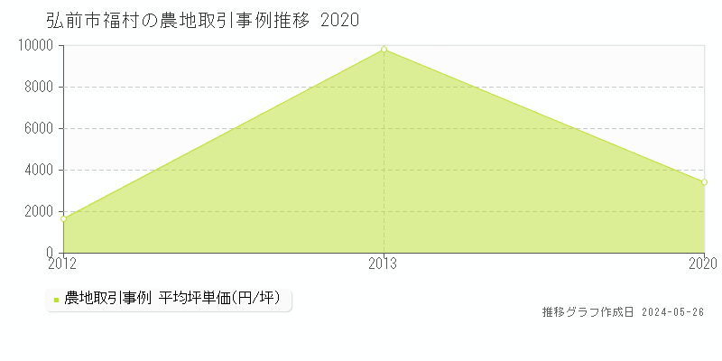 弘前市福村の農地価格推移グラフ 