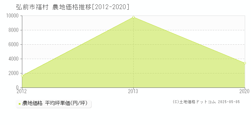 福村(弘前市)の農地価格推移グラフ(坪単価)[2012-2020年]