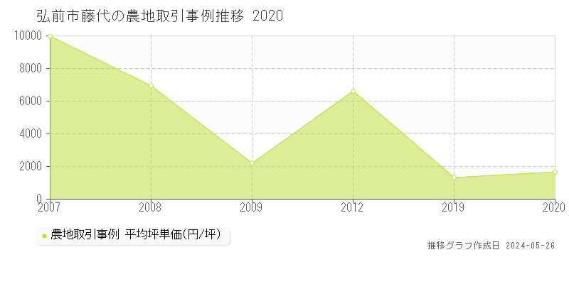 弘前市藤代の農地価格推移グラフ 