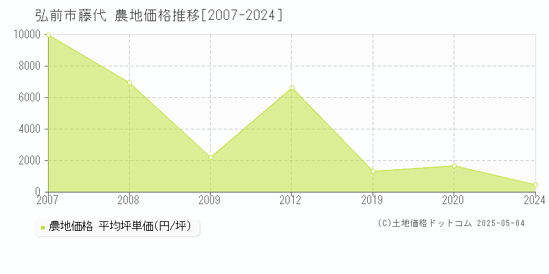 藤代(弘前市)の農地価格推移グラフ(坪単価)[2007-2024年]