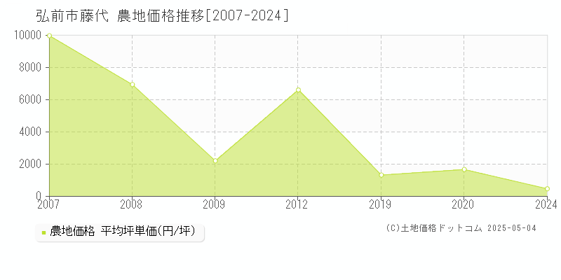 弘前市藤代の農地価格推移グラフ 