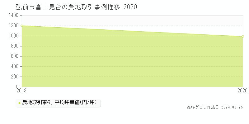 弘前市富士見台の農地価格推移グラフ 