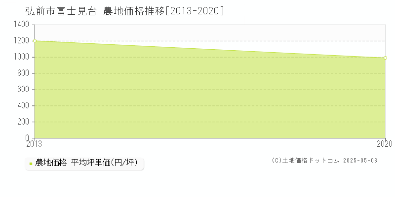 富士見台(弘前市)の農地価格推移グラフ(坪単価)[2013-2020年]