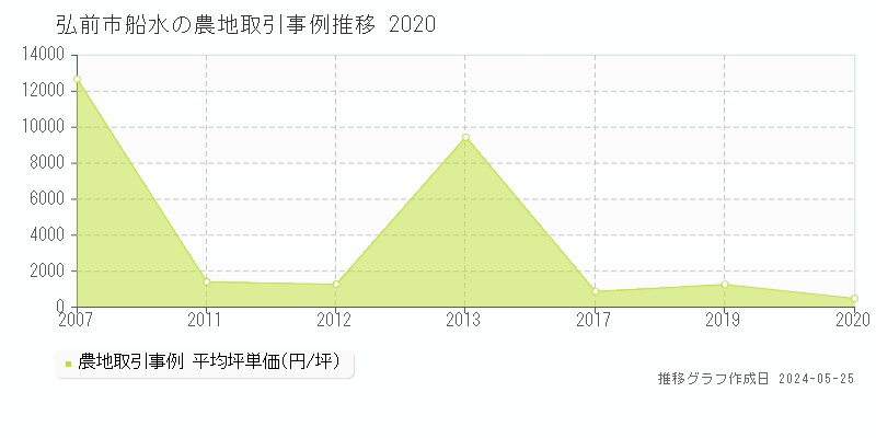 弘前市船水の農地取引事例推移グラフ 