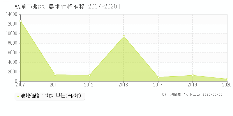船水(弘前市)の農地価格推移グラフ(坪単価)[2007-2020年]