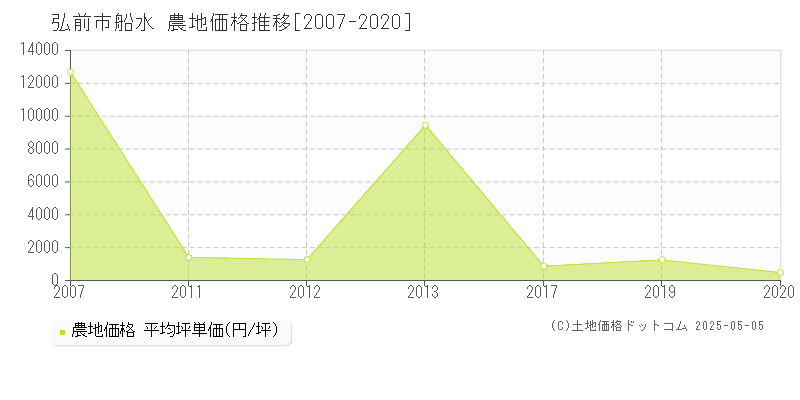 弘前市船水の農地価格推移グラフ 