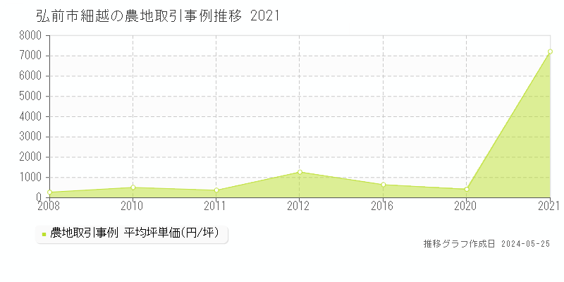 弘前市細越の農地取引価格推移グラフ 