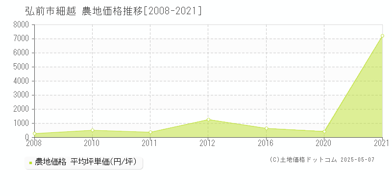 細越(弘前市)の農地価格推移グラフ(坪単価)[2008-2021年]