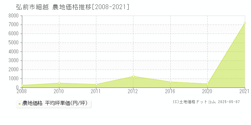 弘前市細越の農地価格推移グラフ 