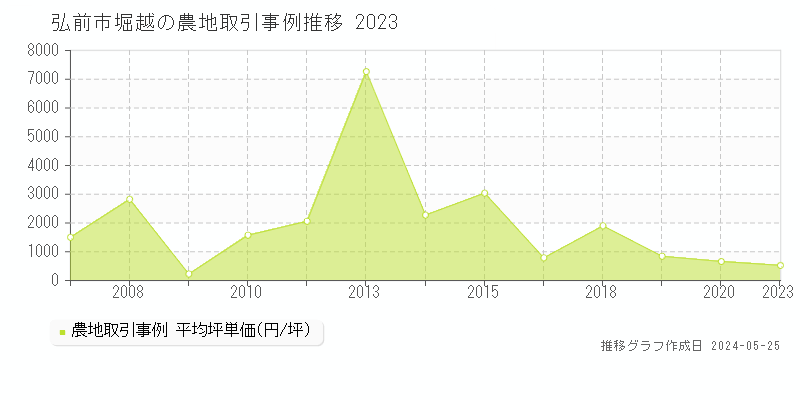 弘前市堀越の農地取引事例推移グラフ 