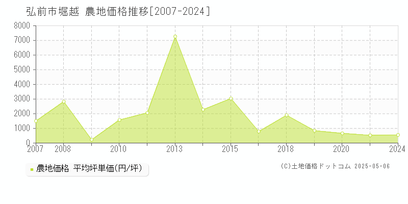 堀越(弘前市)の農地価格推移グラフ(坪単価)[2007-2024年]