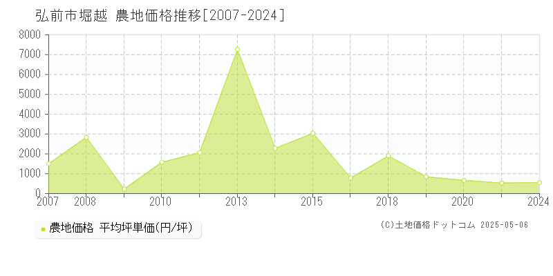 弘前市堀越の農地取引事例推移グラフ 