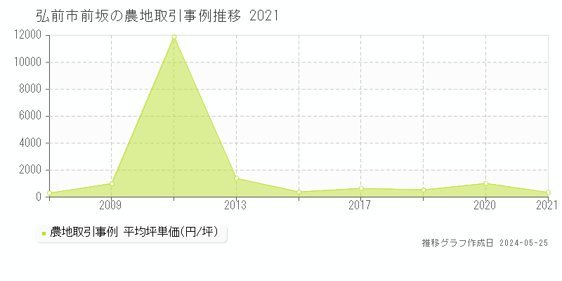 弘前市前坂の農地価格推移グラフ 