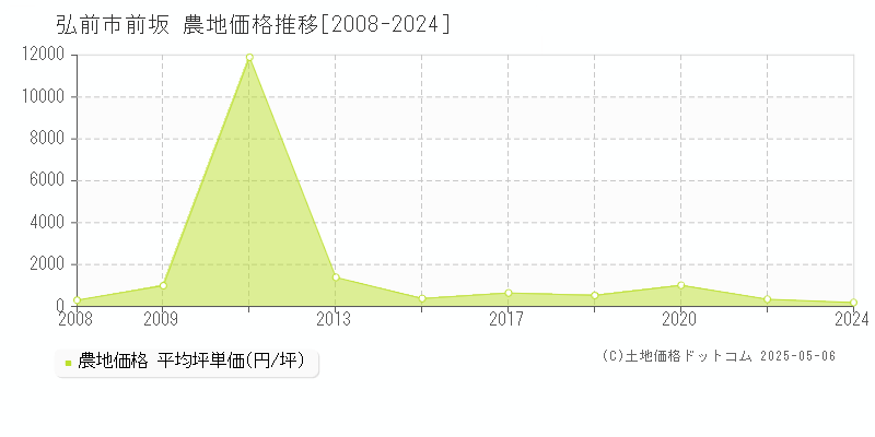 前坂(弘前市)の農地価格推移グラフ(坪単価)[2008-2024年]