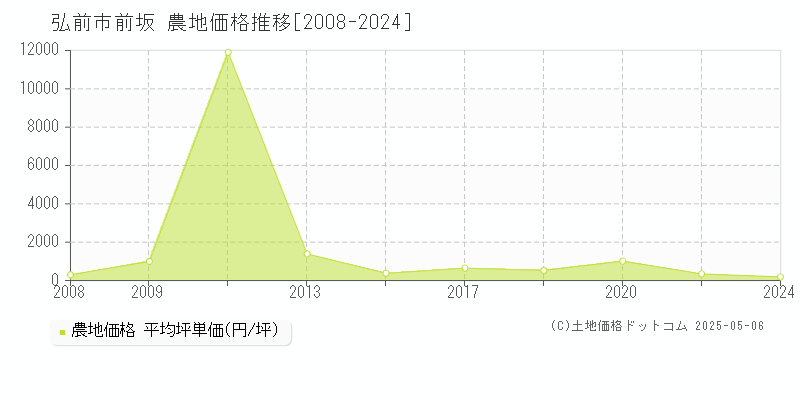 弘前市前坂の農地価格推移グラフ 