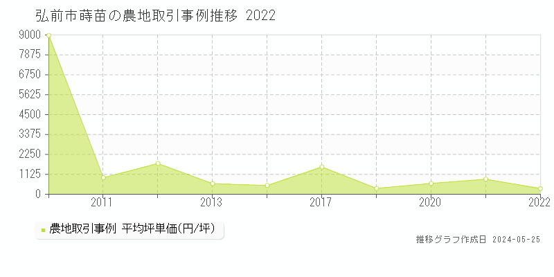 弘前市蒔苗の農地価格推移グラフ 