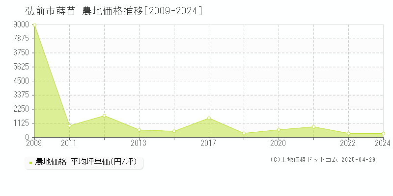 弘前市蒔苗の農地価格推移グラフ 