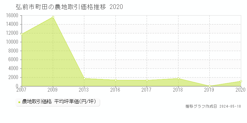 弘前市町田の農地価格推移グラフ 