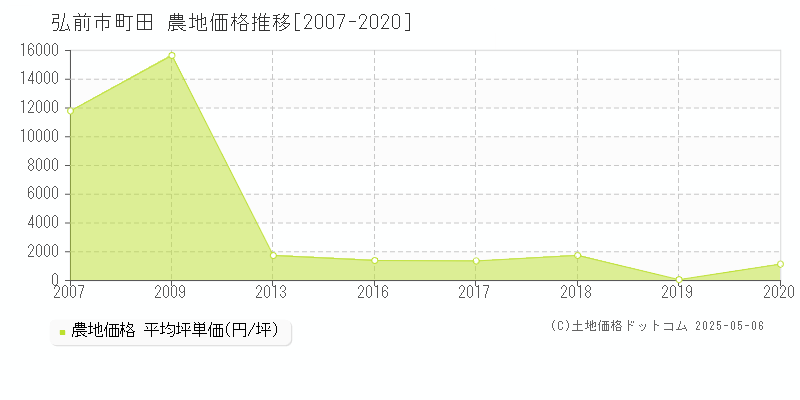 町田(弘前市)の農地価格推移グラフ(坪単価)[2007-2020年]