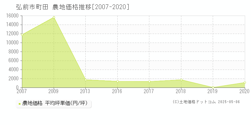 弘前市町田の農地価格推移グラフ 