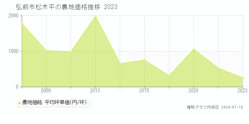 弘前市松木平の農地価格推移グラフ 